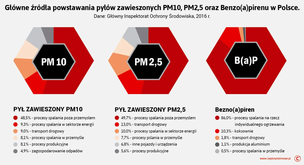 Źr&oacute;dła powstawania smogu