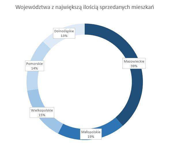 Gdzie w Polsce sprzedaje się najwięcej mieszkań?